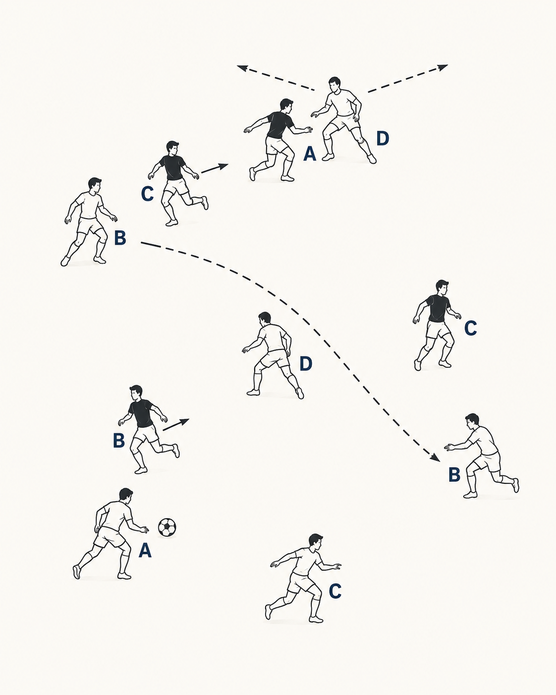 Illustration of player rotation and passing movement in Zego’s 4–0 futsal system