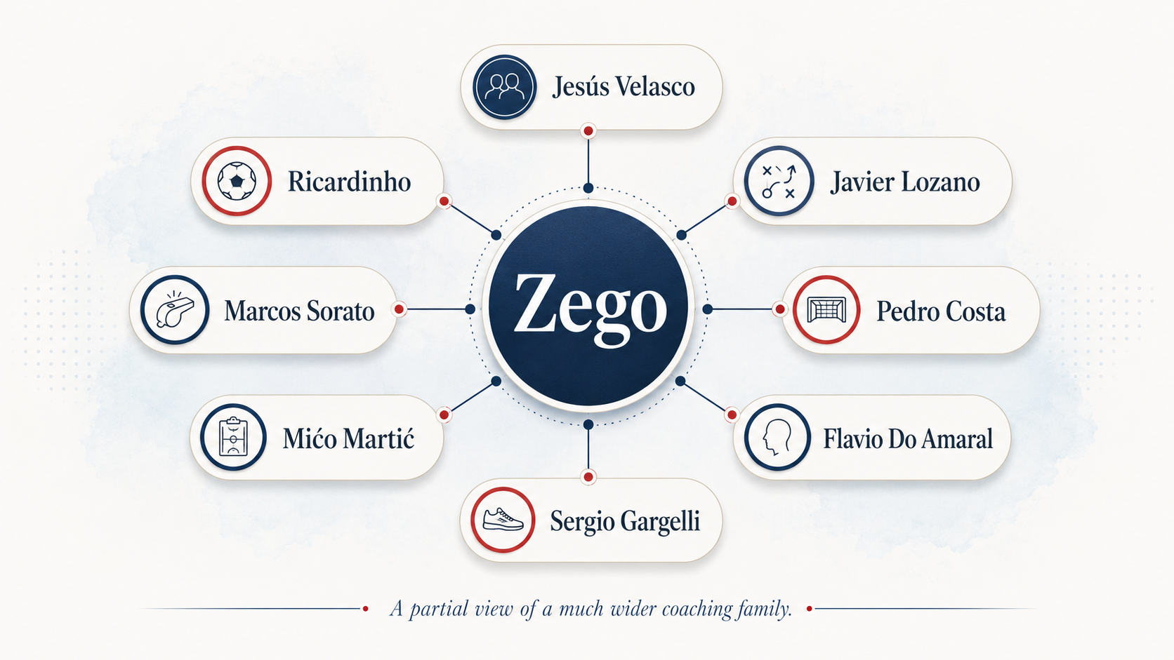 Representative coaching network showing people influenced by Mestre Zego
